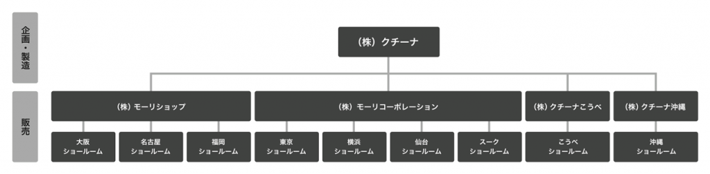 Company Profile カスタムオーダーキッチンのクチーナ Cucina